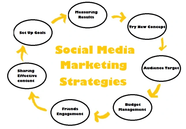 Create a Social Media Marketing Strategy?