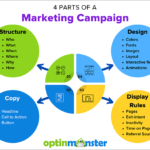 marketing campaigns
